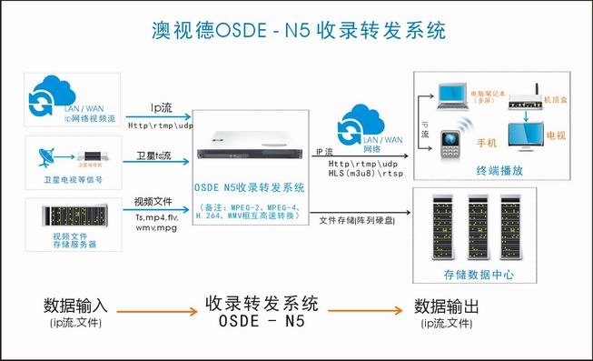 收录系统 - N5（带转发功能）即将推出！