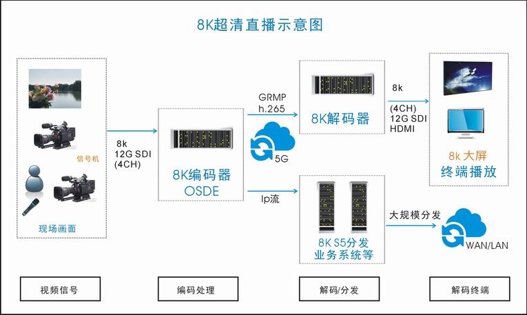 8k直播方案 8k直播方案