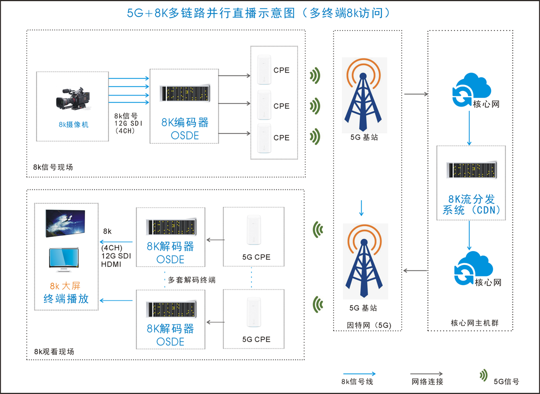 8k直播方案图