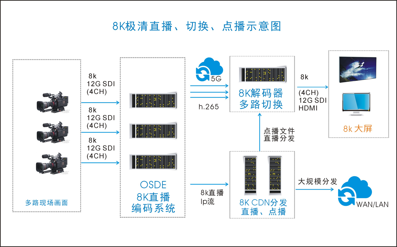 5g直播