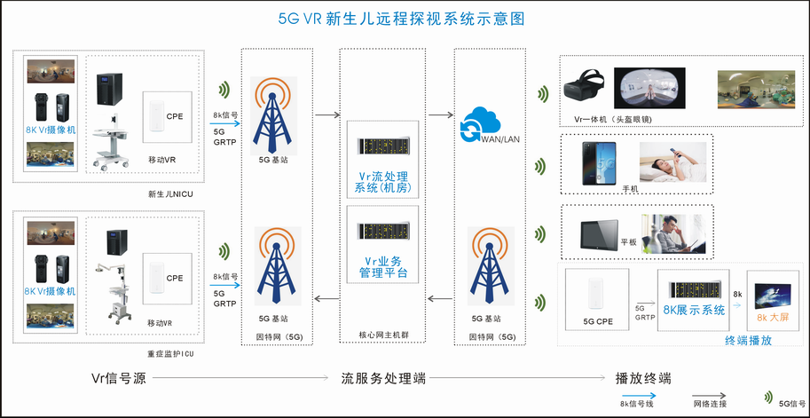 5G+VR新生儿远程探视系统